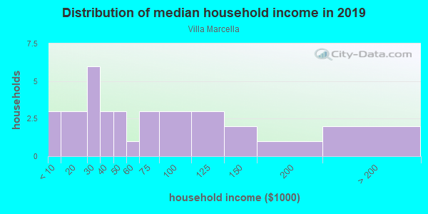 Household income distribution in 2013 in Villa Marcella in Vero Beach neighborhood in FL