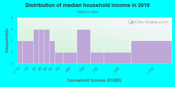 Household income distribution in 2013 in Walkers Glen in Vero Beach neighborhood in FL
