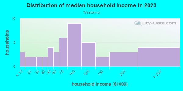 Household income distribution in 2013 in Westwind in Vero Beach neighborhood in FL