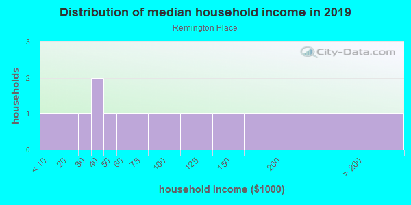 Household income distribution in 2013 in Remington Place in Fayetteville neighborhood in AR