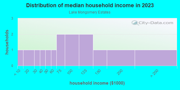 Household income distribution in 2013 in Lake Mongomery Estates in Clermont neighborhood in FL