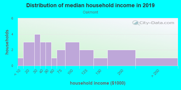 Household income distribution in 2013 in Oakmont in Clermont neighborhood in FL