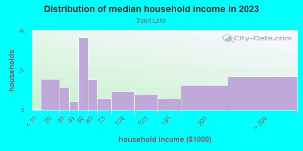 Household income distribution in 2013 in Sand Lake in Anchorage neighborhood in AK