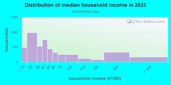 Household income distribution in 2013 in West Montgomery in Montgomery neighborhood in AL