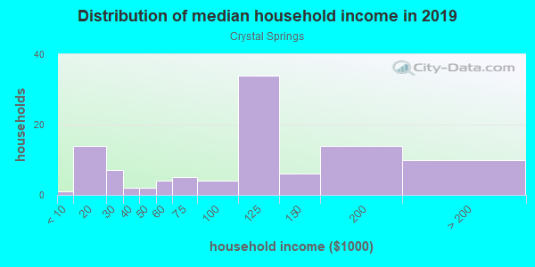 Household income distribution in 2013 in Crystal Springs in Fayetteville neighborhood in AR