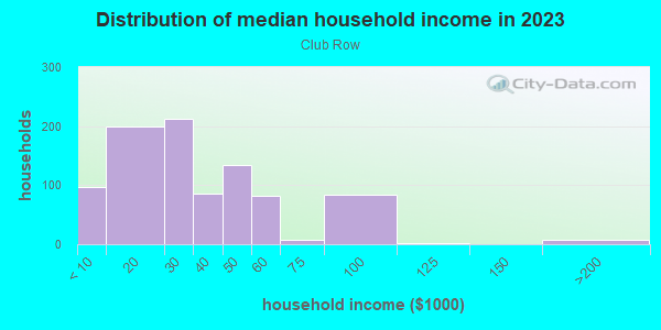 Household income distribution in 2013 in Club Row in Miami neighborhood in FL