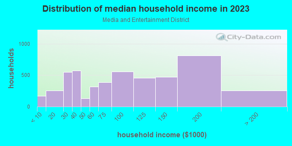 Household income distribution in 2013 in Media and Entertainment District in Miami neighborhood in FL