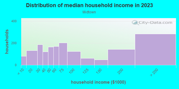 Household income distribution in 2013 in Midtown in Miami neighborhood in FL