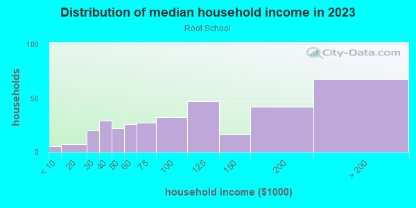 Household income distribution in 2013 in Root School in Fayetteville neighborhood in AR