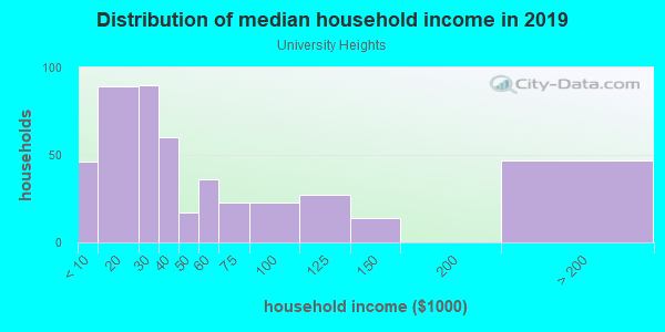 Household income distribution in 2013 in University Heights in Fayetteville neighborhood in AR