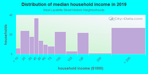 Household income distribution in 2013 in West Layatette Street Historic Neighborhoods in Fayetteville neighborhood in AR