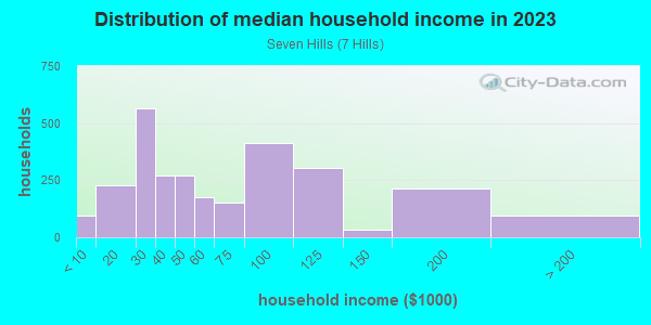 Household income distribution in 2013 in Seven Hills in Mobile neighborhood in AL