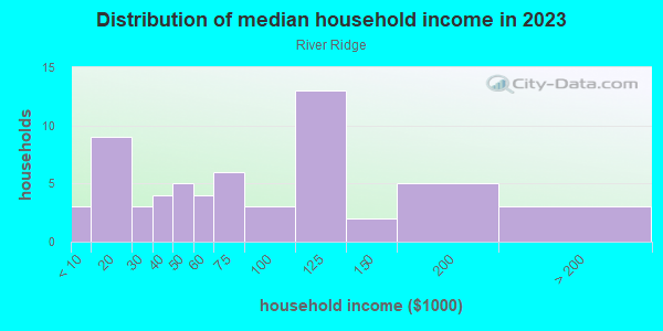 Household income distribution in 2013 in River Ridge in Fayetteville neighborhood in AR
