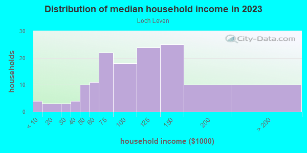 Household income distribution in 2013 in Loch Leven in Mount Dora neighborhood in FL
