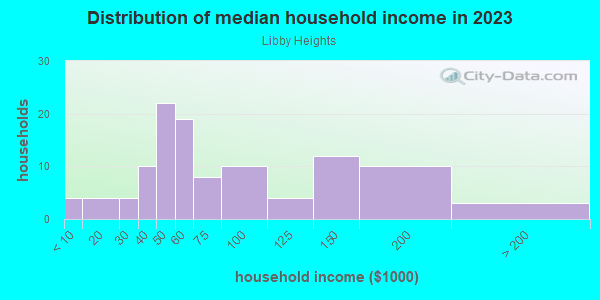 Household income distribution in 2013 in Libby Heights in Gainesville neighborhood in FL