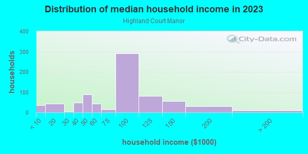 Household income distribution in 2013 in Highland Court Manor in Gainesville neighborhood in FL