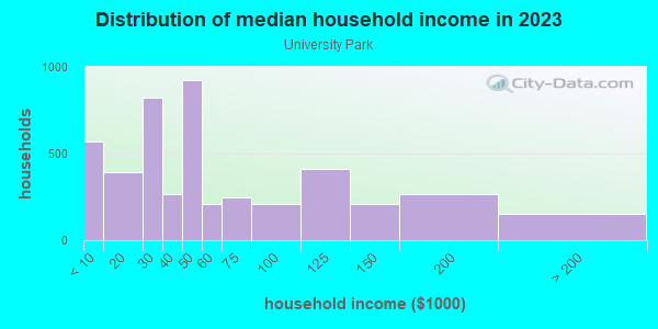 Household income distribution in 2013 in University Park in Gainesville neighborhood in FL