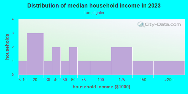 Household income distribution in 2013 in Lamplighter in Gainesville neighborhood in FL