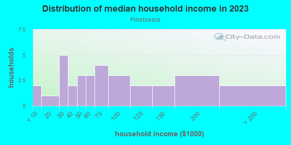 Household income distribution in 2013 in Pinebreeze in Gainesville neighborhood in FL