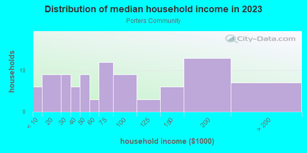 Household income distribution in 2013 in Porters Community in Gainesville neighborhood in FL