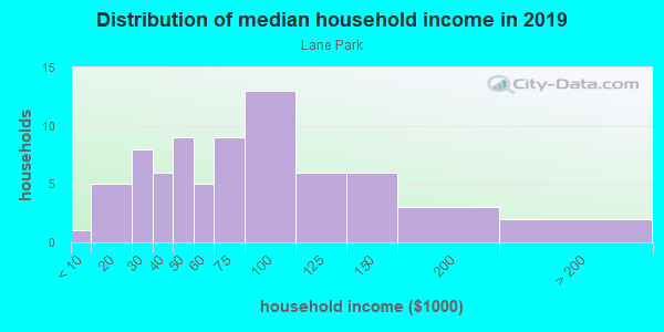 Household income distribution in 2013 in Lane Park in Tavares neighborhood in FL