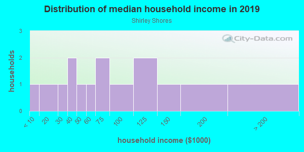 Household income distribution in 2013 in Shirley Shores in Tavares neighborhood in FL