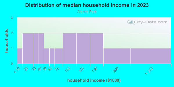 Household income distribution in 2013 in Alberta Park in Auburndale neighborhood in FL