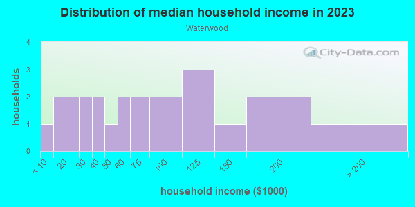 Household income distribution in 2013 in Waterwood in Yalaha neighborhood in FL