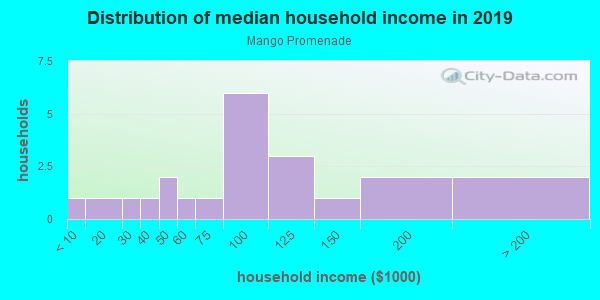 Household income distribution in 2013 in Mango Promenade in West Palm Beach neighborhood in FL