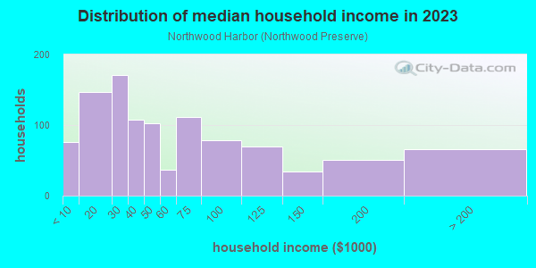 Household income distribution in 2013 in Northwood Harbor in West Palm Beach neighborhood in FL