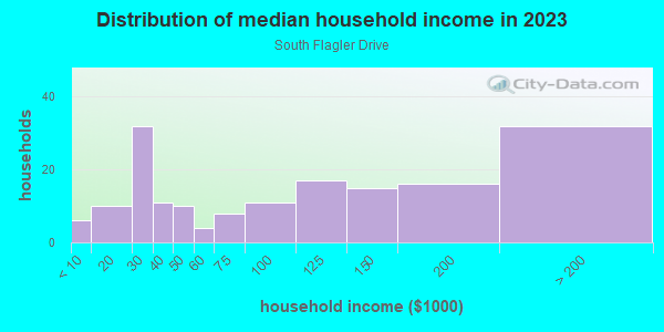 Household income distribution in 2013 in South Flagler Drive in West Palm Beach neighborhood in FL