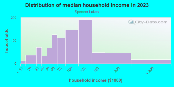 Household income distribution in 2013 in Spencer Lakes in West Palm Beach neighborhood in FL