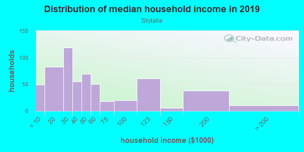Household income distribution in 2013 in Skylake in Miami neighborhood in FL