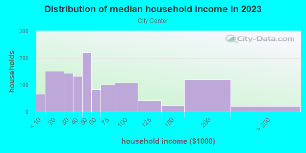 Household income distribution in 2013 in City Center in Miami neighborhood in FL