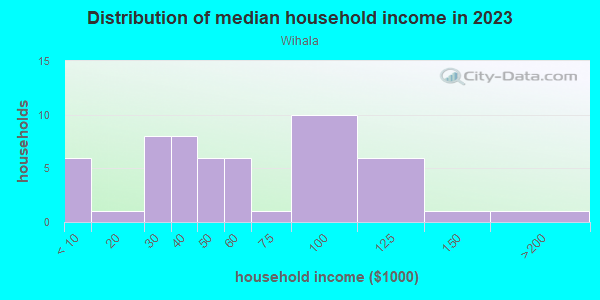 Household income distribution in 2013 in Wihala in Auburndale neighborhood in FL
