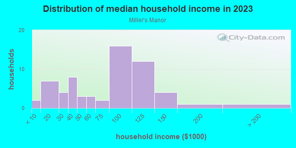 Household income distribution in 2013 in Miller's Manor in Bartow neighborhood in FL