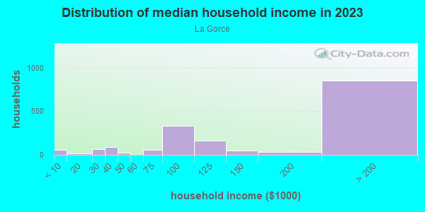 Household income distribution in 2013 in La Gorce in Miami Beach neighborhood in FL