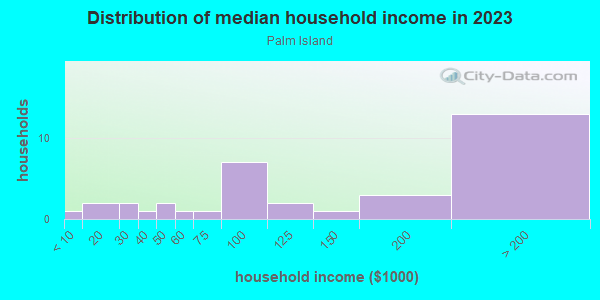 Household income distribution in 2013 in Palm Island in Miami Beach neighborhood in FL