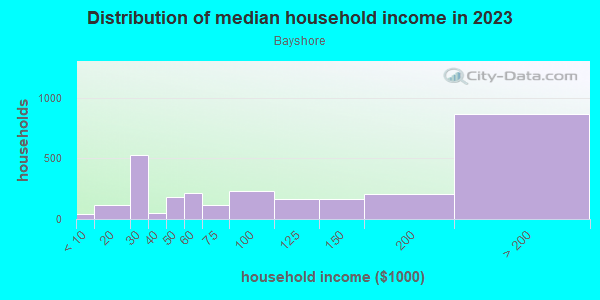Household income distribution in 2013 in Bayshore in Miami Beach neighborhood in FL