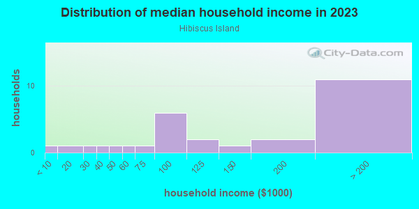 Household income distribution in 2013 in Hibiscus Island in Miami Beach neighborhood in FL