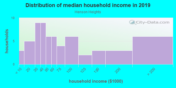 Household income distribution in 2013 in Henson Heights in Springdale neighborhood in AR