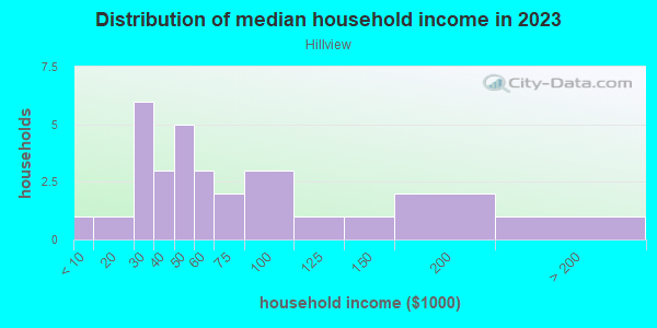 Household income distribution in 2013 in Hillview in Springdale neighborhood in AR