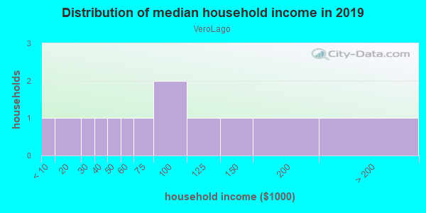 Household income distribution in 2013 in VeroLago in Vero Beach neighborhood in FL