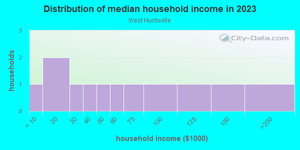 Household income distribution in 2013 in West Huntsville in Huntsville neighborhood in AL