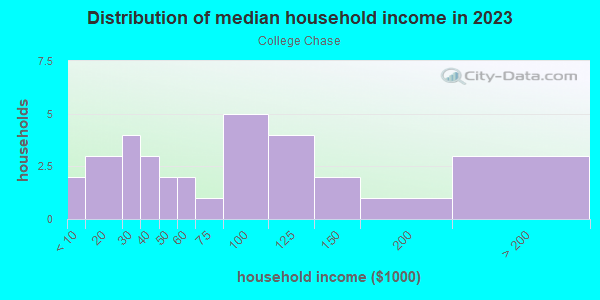 Household income distribution in 2013 in College Chase in Ruskin neighborhood in FL