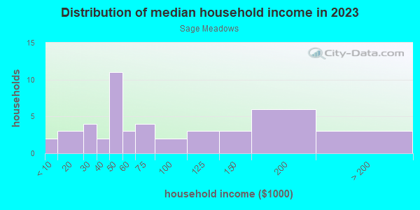Household income distribution in 2013 in Sage Meadows in Fayetteville neighborhood in AR