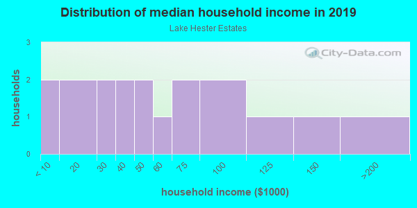 Household income distribution in 2013 in Lake Hester Estates in Haines City neighborhood in FL