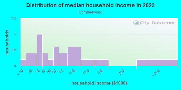 Household income distribution in 2013 in Combeewood in Lakeland neighborhood in FL