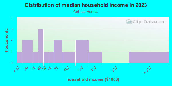 Household income distribution in 2013 in Cottage Homes in Lakeland neighborhood in FL