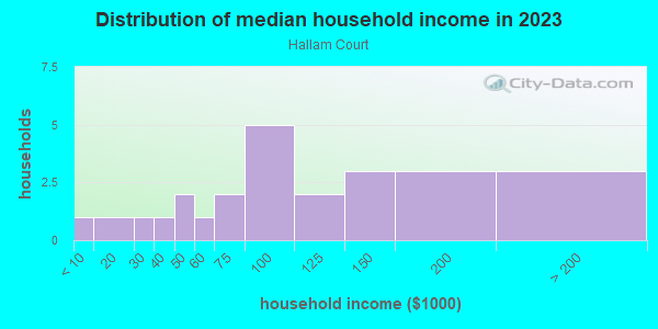 Household income distribution in 2013 in Hallam Court in Lakeland neighborhood in FL
